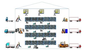 Warehouse operations