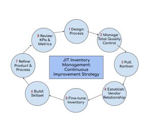 Continuous Improvement Cycle