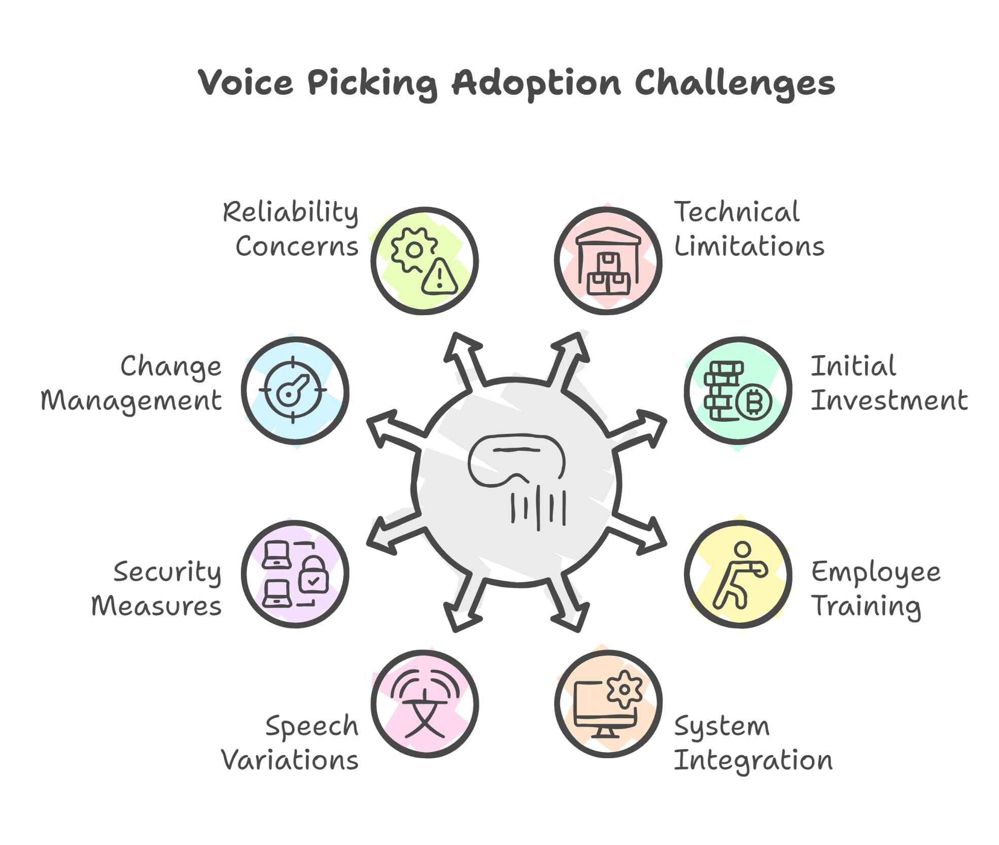 Challenges in Adopting Voice Picking