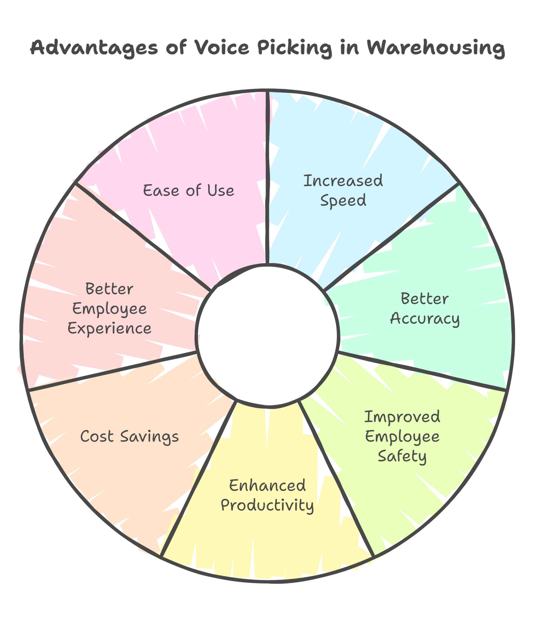 The Benefits of Voice Picking
