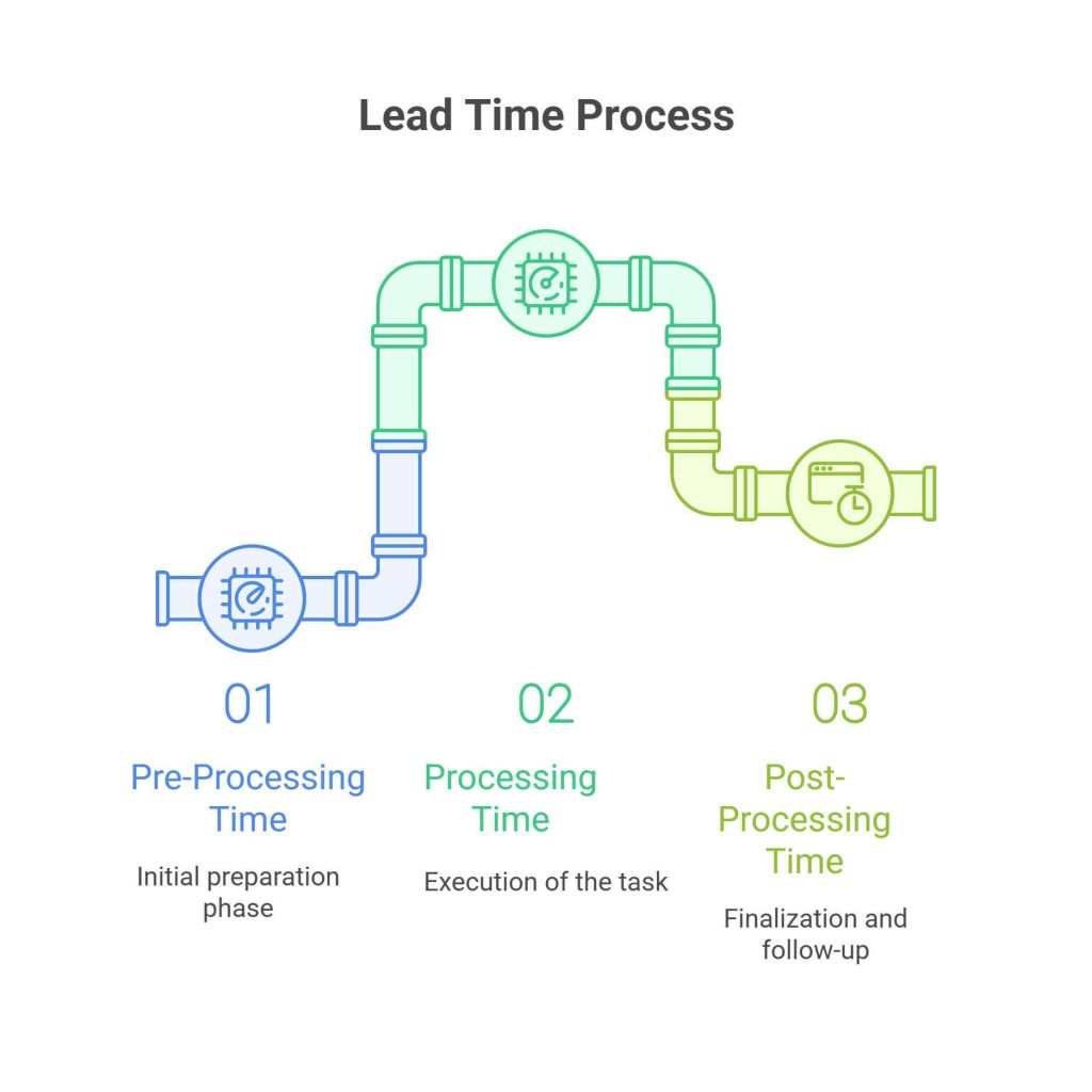 Calculating Lead Time